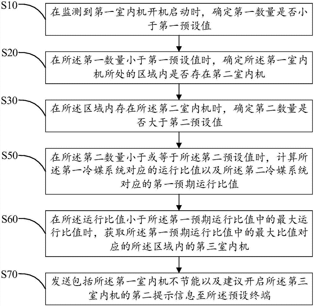 多聯(lián)機(jī)空調(diào)系統(tǒng)的通信方法及裝置與流程