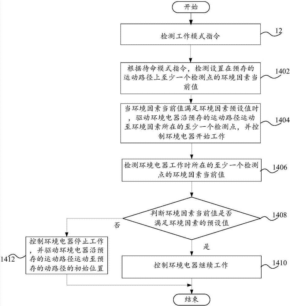 控制方法、控制系統(tǒng)和環(huán)境電器與流程