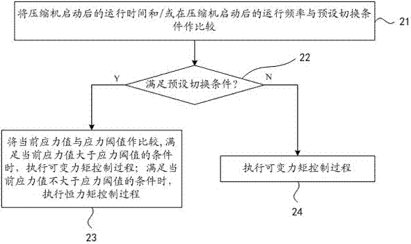 空調(diào)力矩控制方法與流程