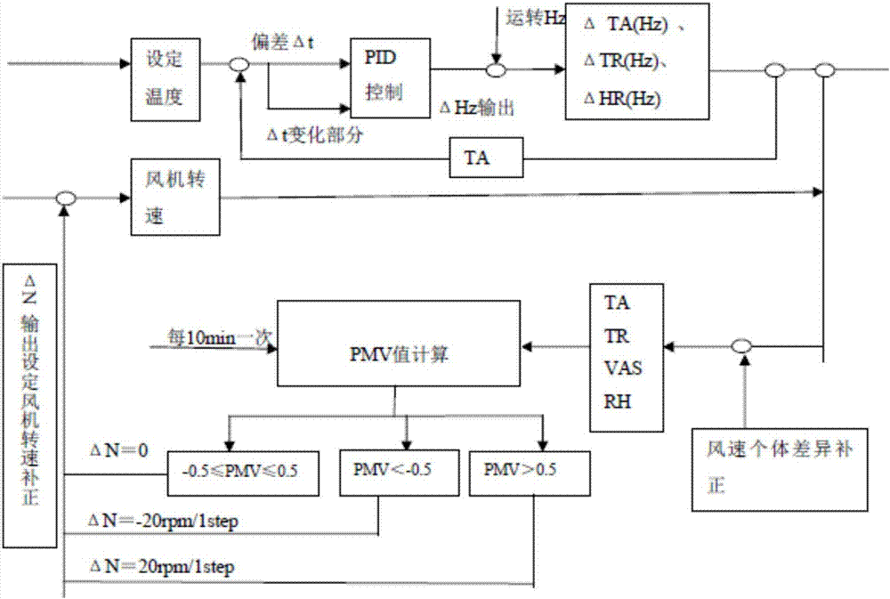 空调器的控制方法与流程