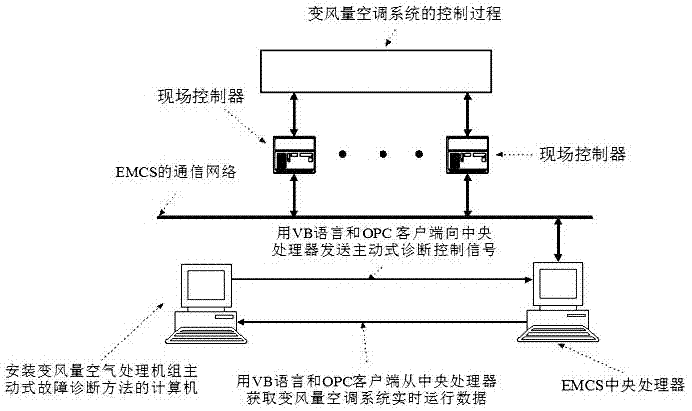 變風量空氣處理機組主動式故障診斷方法與流程