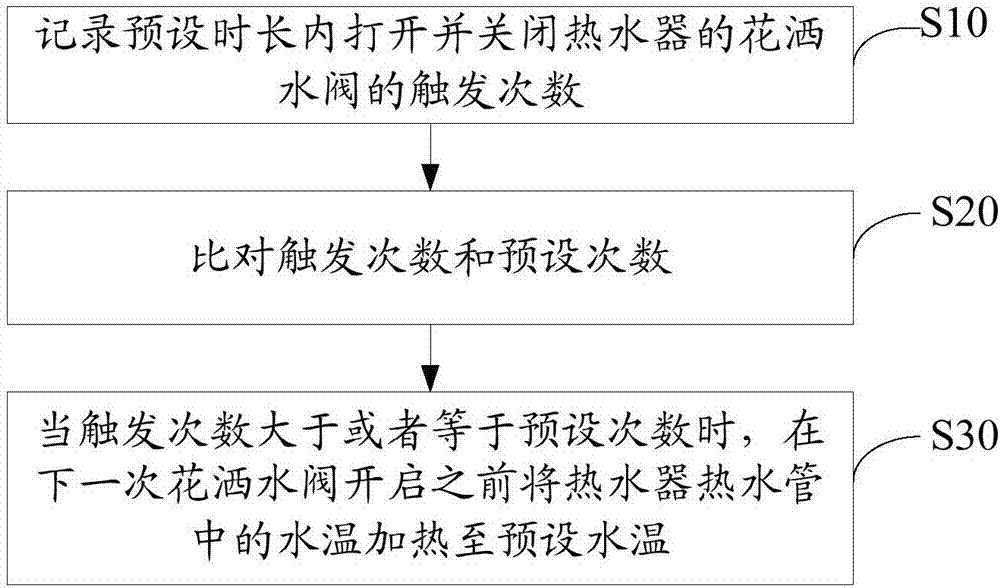 熱水器及其控制方法與流程