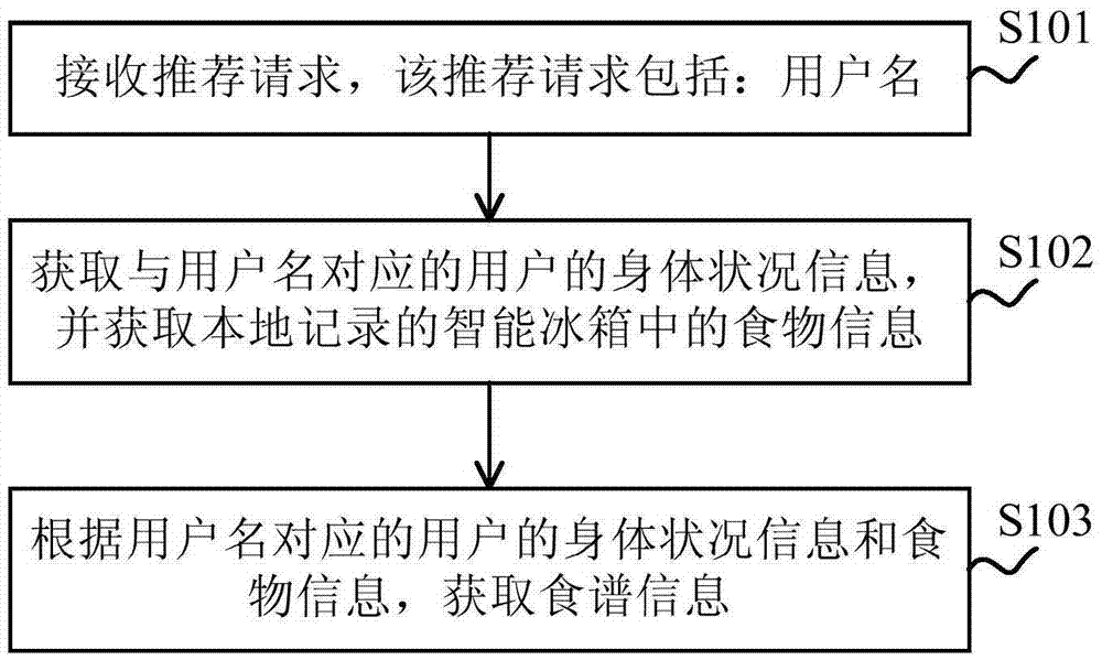 基于智能冰箱的食物推荐处理方法、装置及智能冰箱与流程