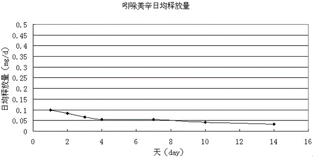 一種宮內(nèi)節(jié)育器用吲哚美辛硅橡膠藥條的去爆釋方法與流程