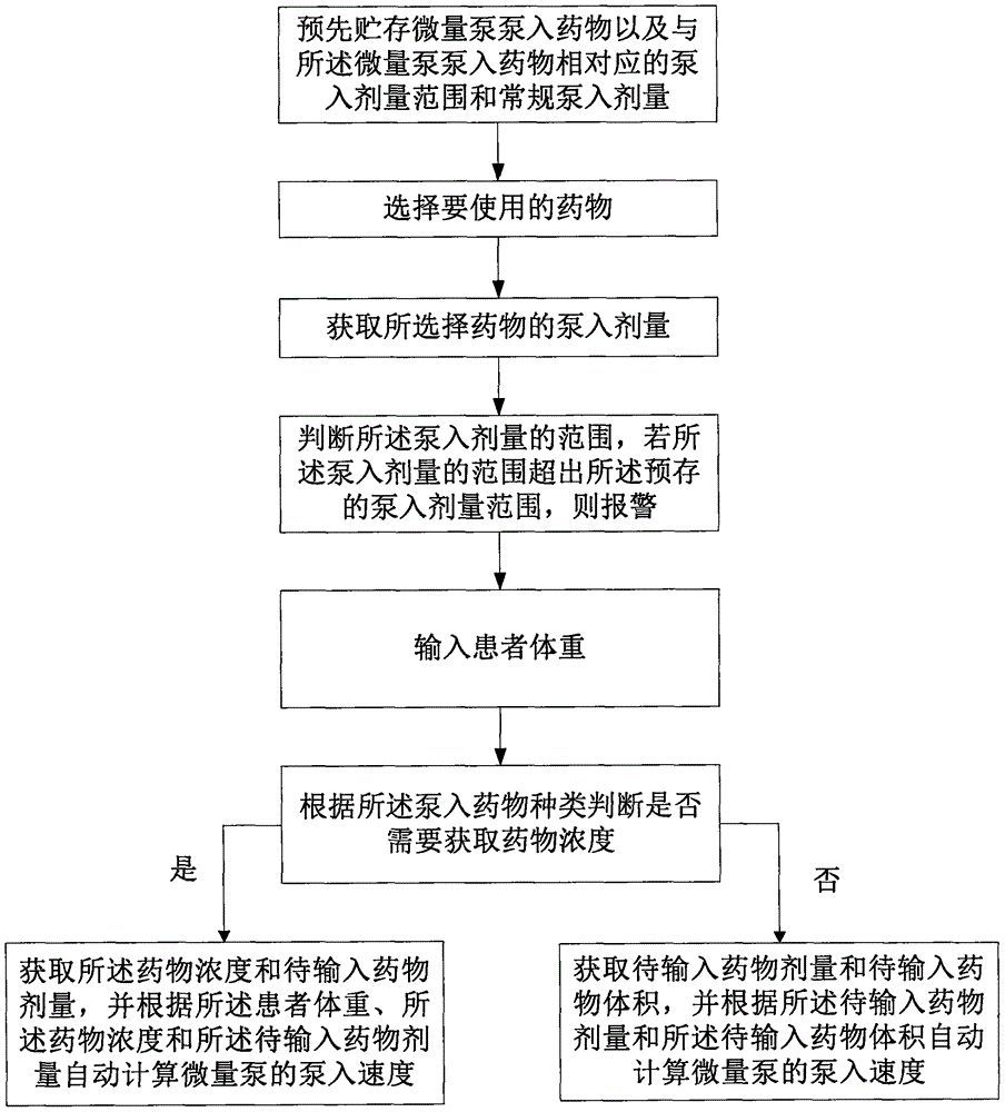 一种微量泵泵速的获取方法及其系统与流程