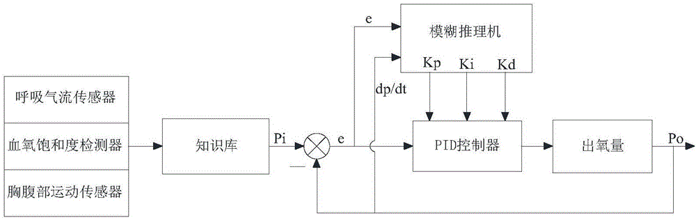 智能節(jié)氧輸氧器及其輸氧方法與流程