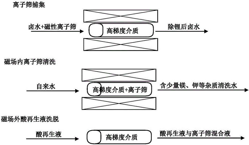 一種從鹵水中提取鋰并制備高純鋰濃液的方法與流程