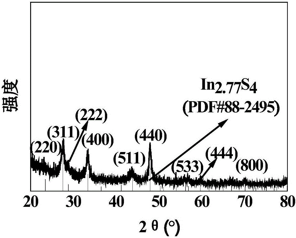 一种高效可见光降解剂纳米片状In2.77S4的制备方法与流程