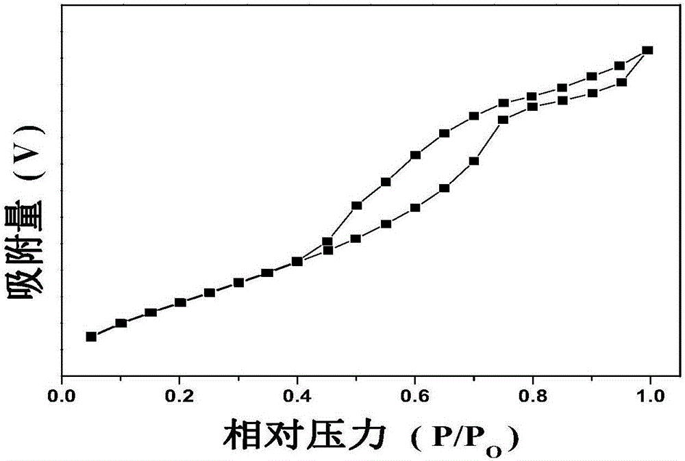 Mn基金屬有機骨架催化劑、其制備方法和在防治大氣污染中的應(yīng)用與流程