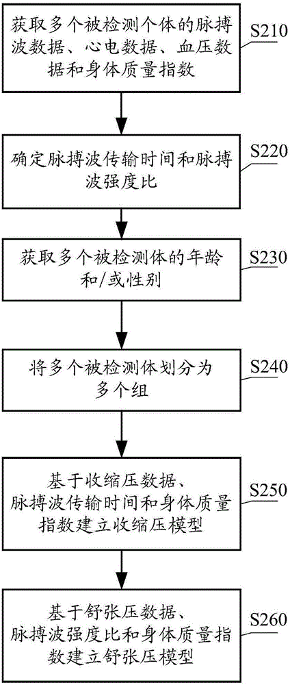 建立血壓模型的方法和裝置以及確定血壓的方法和裝置與流程