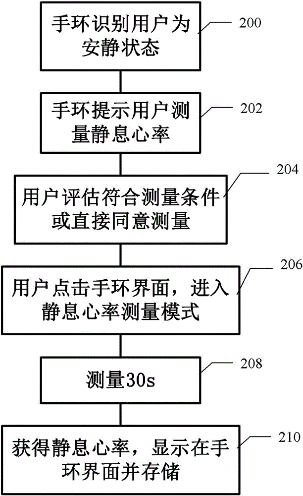 一種靜息心率測量方法與裝置及包括該裝置的可穿戴設(shè)備與流程