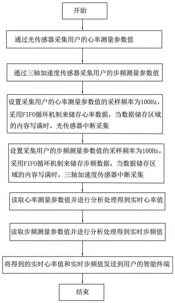 一种心率计步耳机及其实现方法与流程