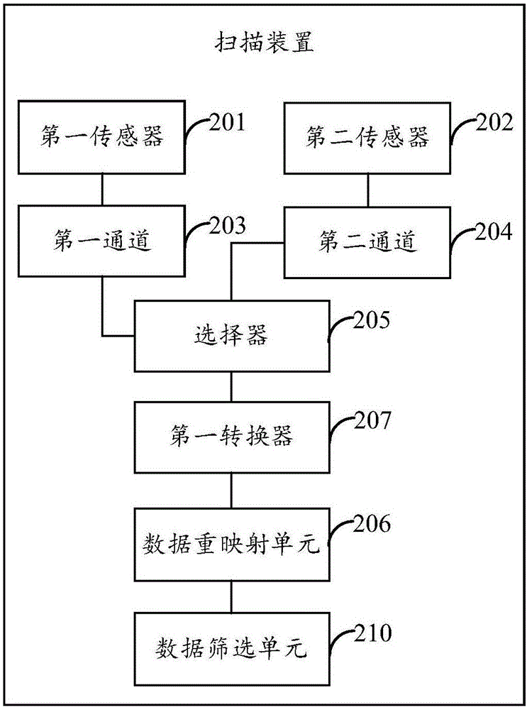 一種掃描裝置、圖像形成設備和掃描方法與流程