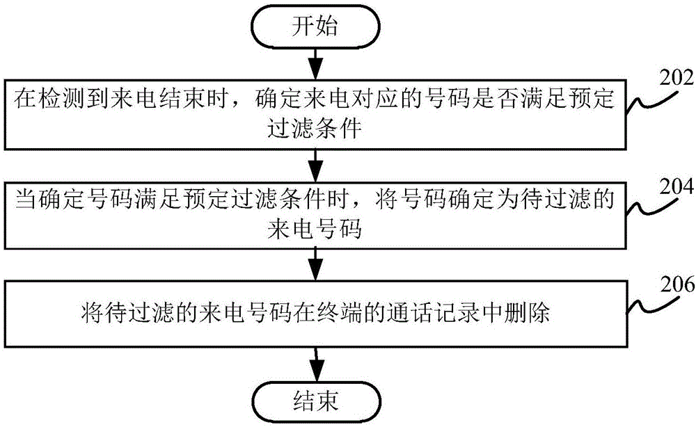 來電號碼處理方法和來電號碼處理裝置與流程