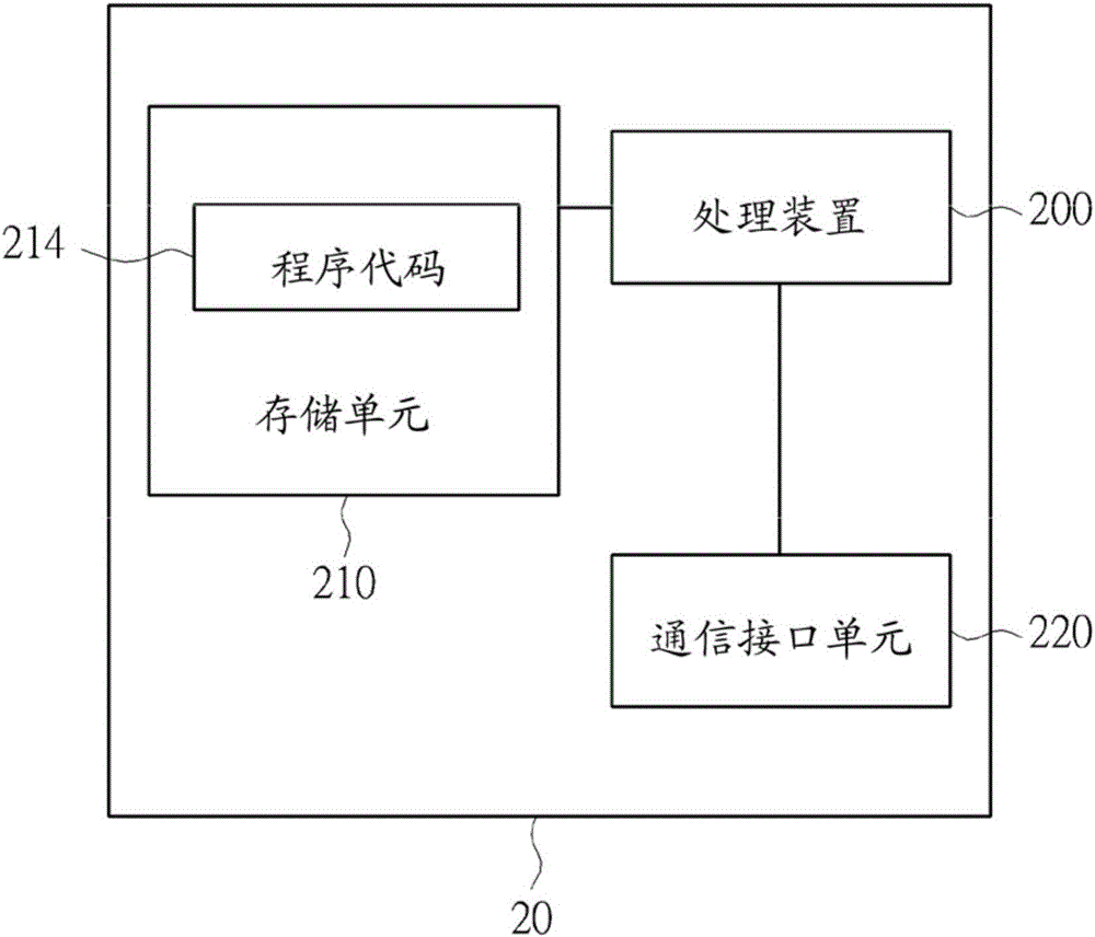 處理認(rèn)證程序的裝置及方法與流程