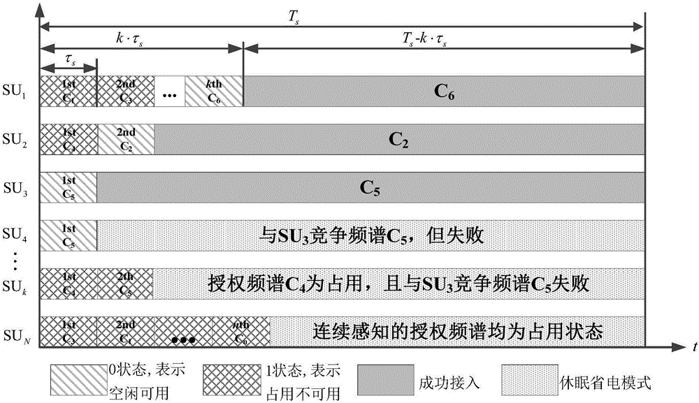 一種分布式認(rèn)知無線傳感器網(wǎng)絡(luò)中基于Q學(xué)習(xí)的頻譜分配方法與流程