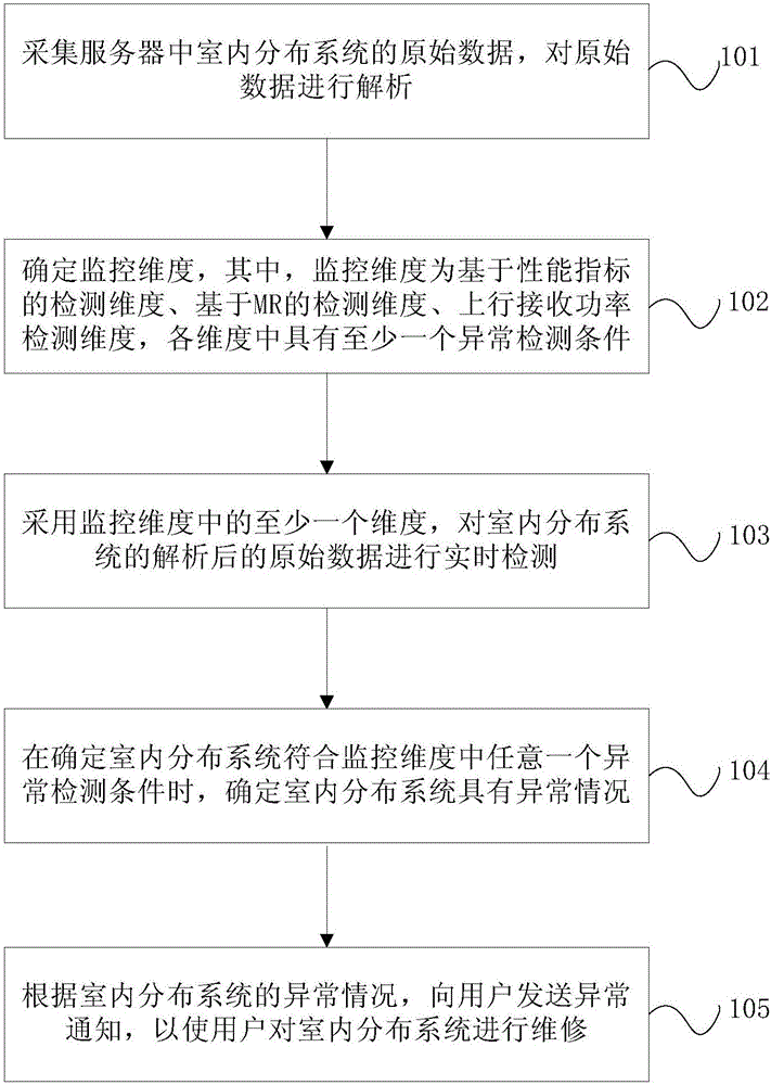 室內(nèi)分布系統(tǒng)的檢測(cè)方法和裝置與流程