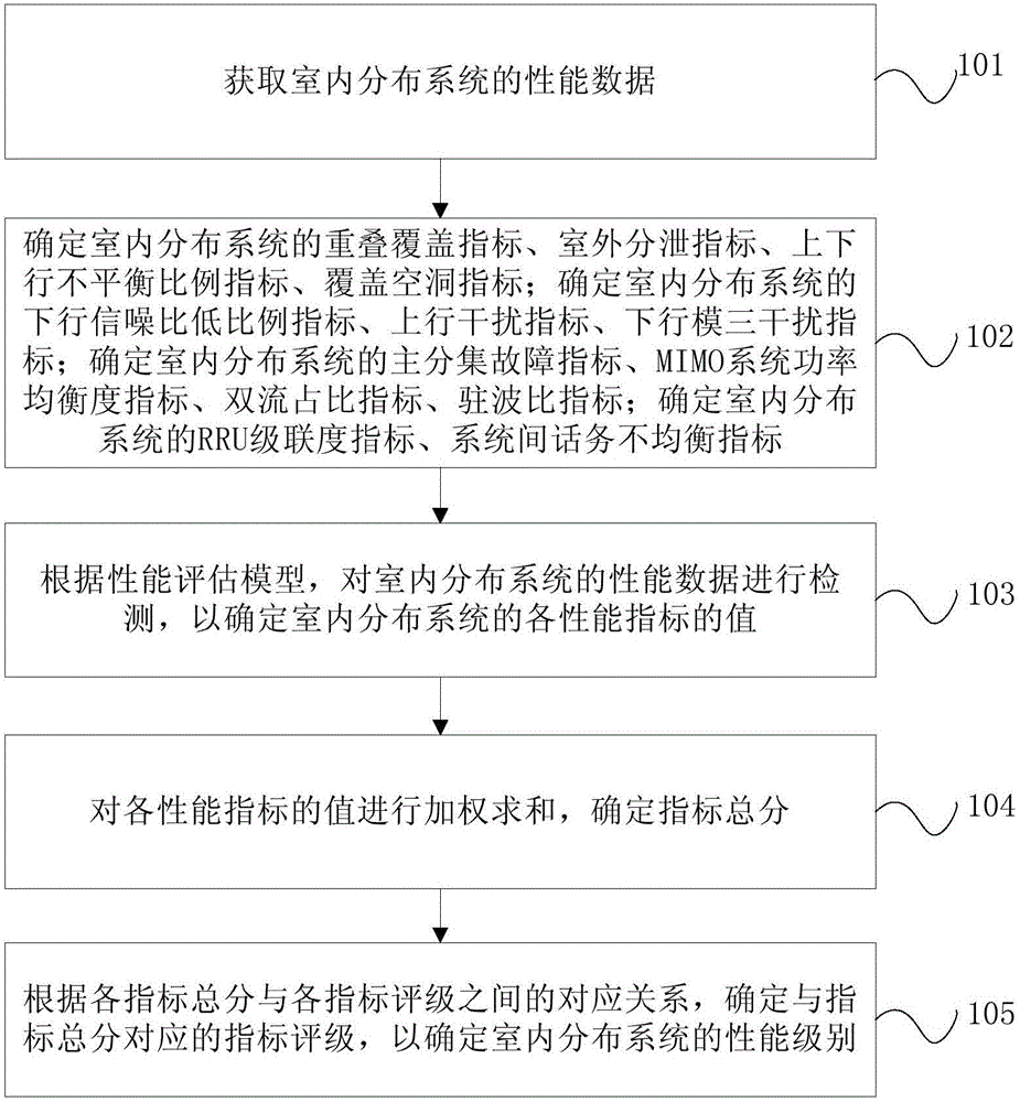 室內(nèi)分布系統(tǒng)的評估方法和裝置與流程