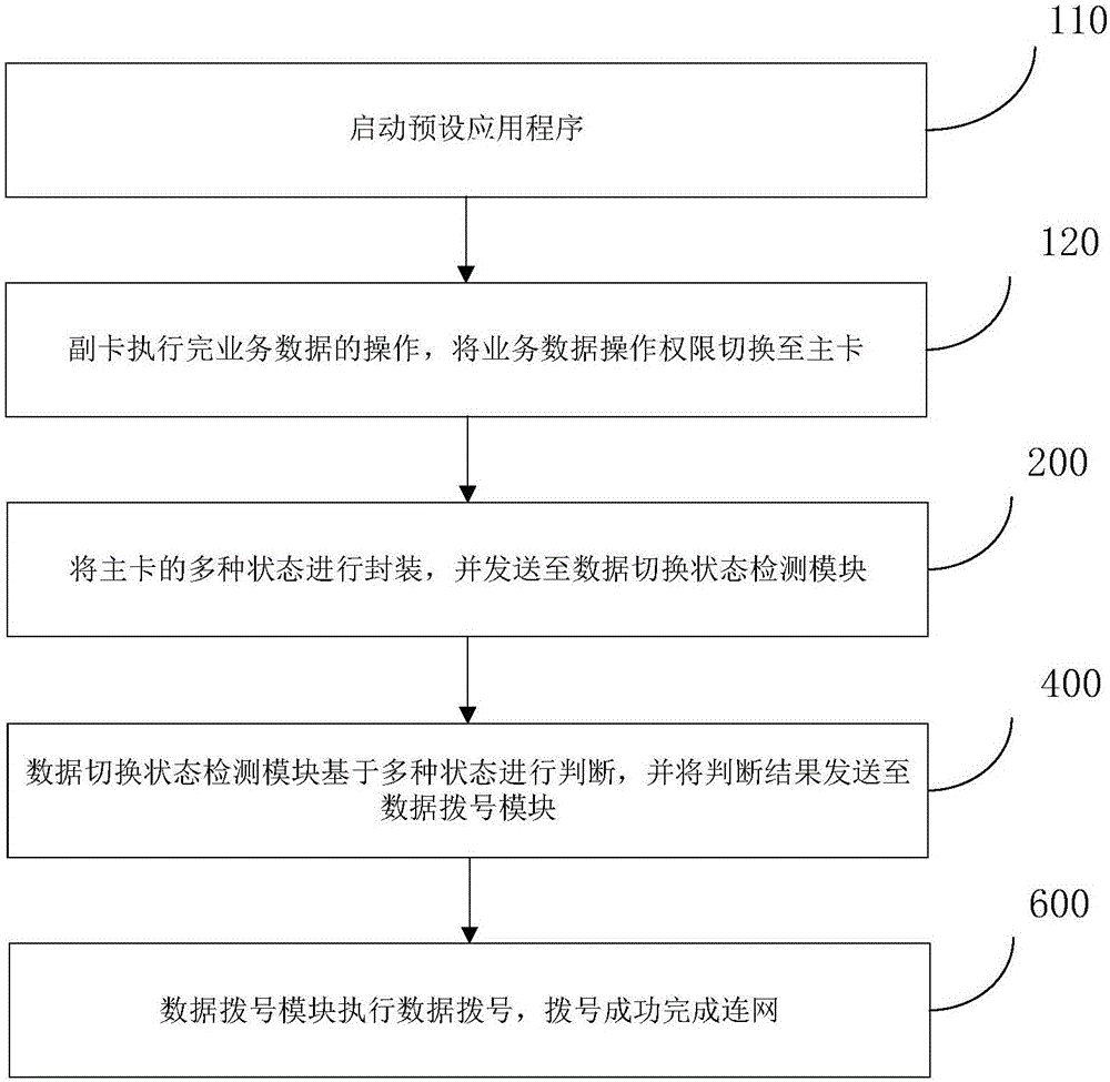 主卡數(shù)據(jù)的恢復(fù)方法和裝置與流程