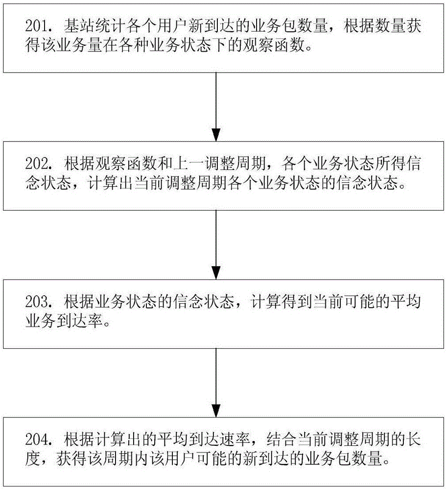 基于業(yè)務(wù)預(yù)測的動態(tài)增強型小區(qū)間干擾協(xié)調(diào)方法與流程