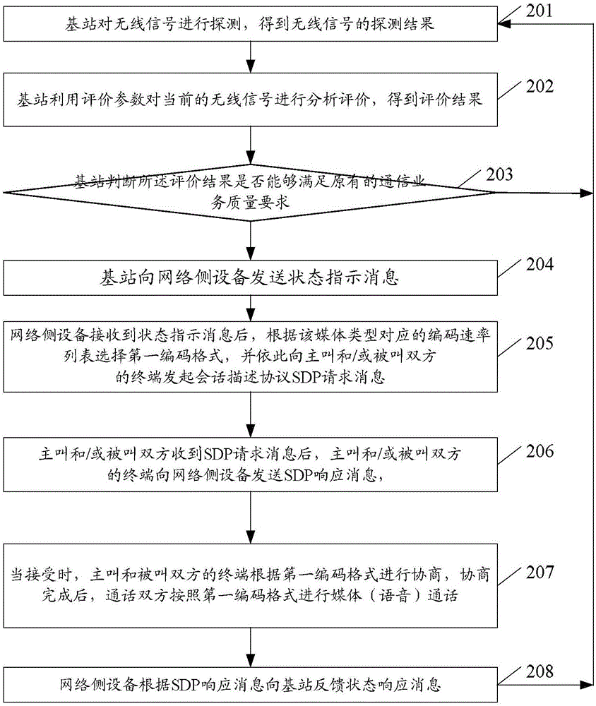 一種信息處理方法及系統(tǒng)、基站、網(wǎng)絡(luò)側(cè)設(shè)備與流程