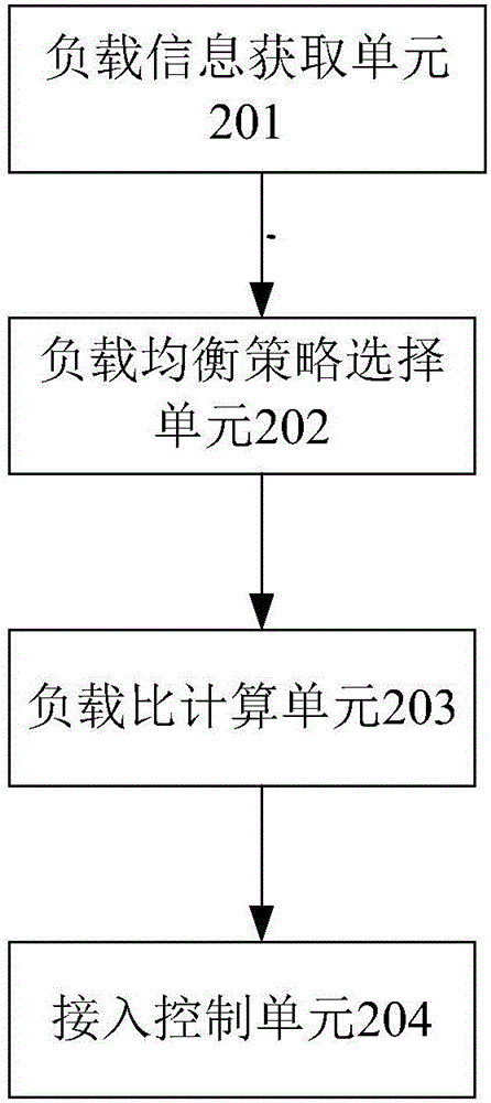 一種接入負(fù)載均衡方法及系統(tǒng)與流程