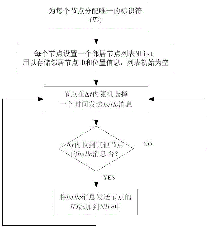 一種?？諒V域自組織網(wǎng)絡(luò)分簇方法與流程