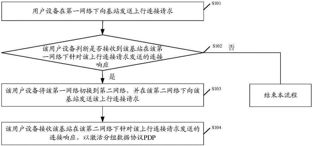 一种连接数据网络方法及设备与流程