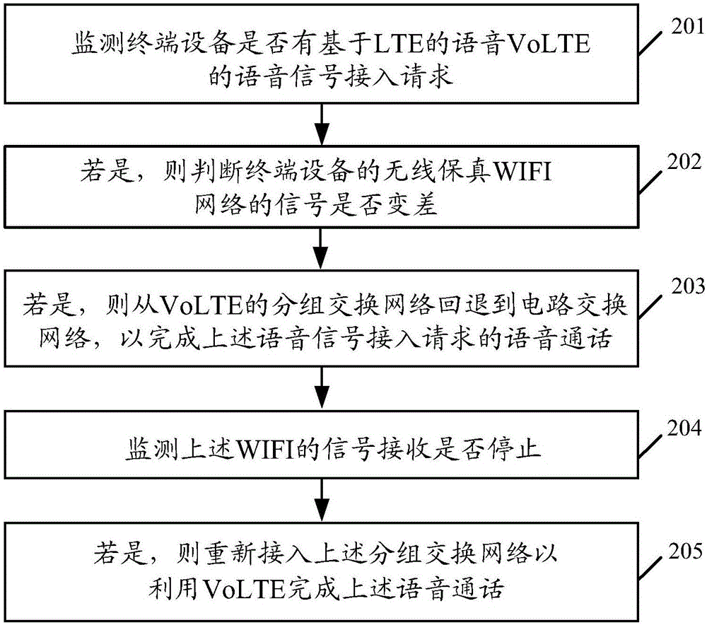 网络接入的控制方法及设备与流程