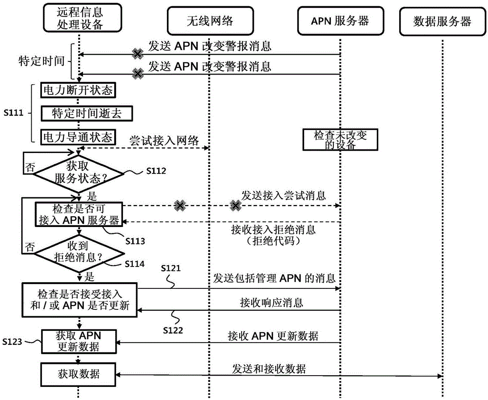 接入點(diǎn)名稱接入方法和遠(yuǎn)程信息處理設(shè)備與流程