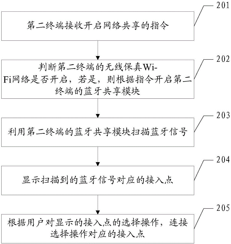 一种网络共享的方法以及终端与流程