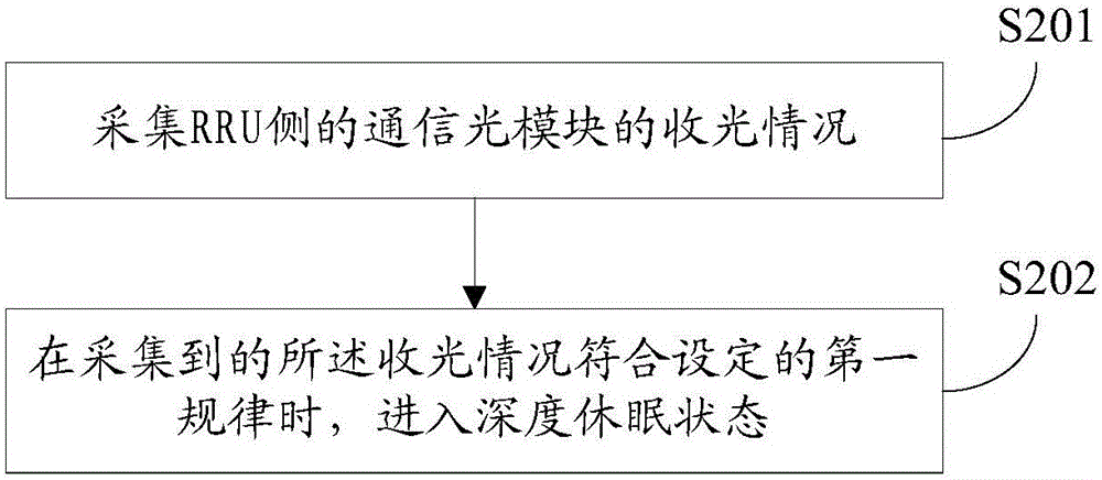 一種射頻拉遠單元的節(jié)電控制方法及相關設備與流程