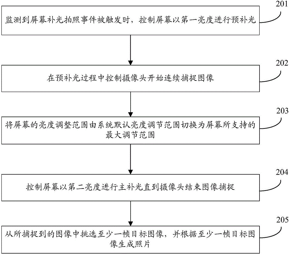 一种屏幕补光拍照方法、装置及移动终端与流程