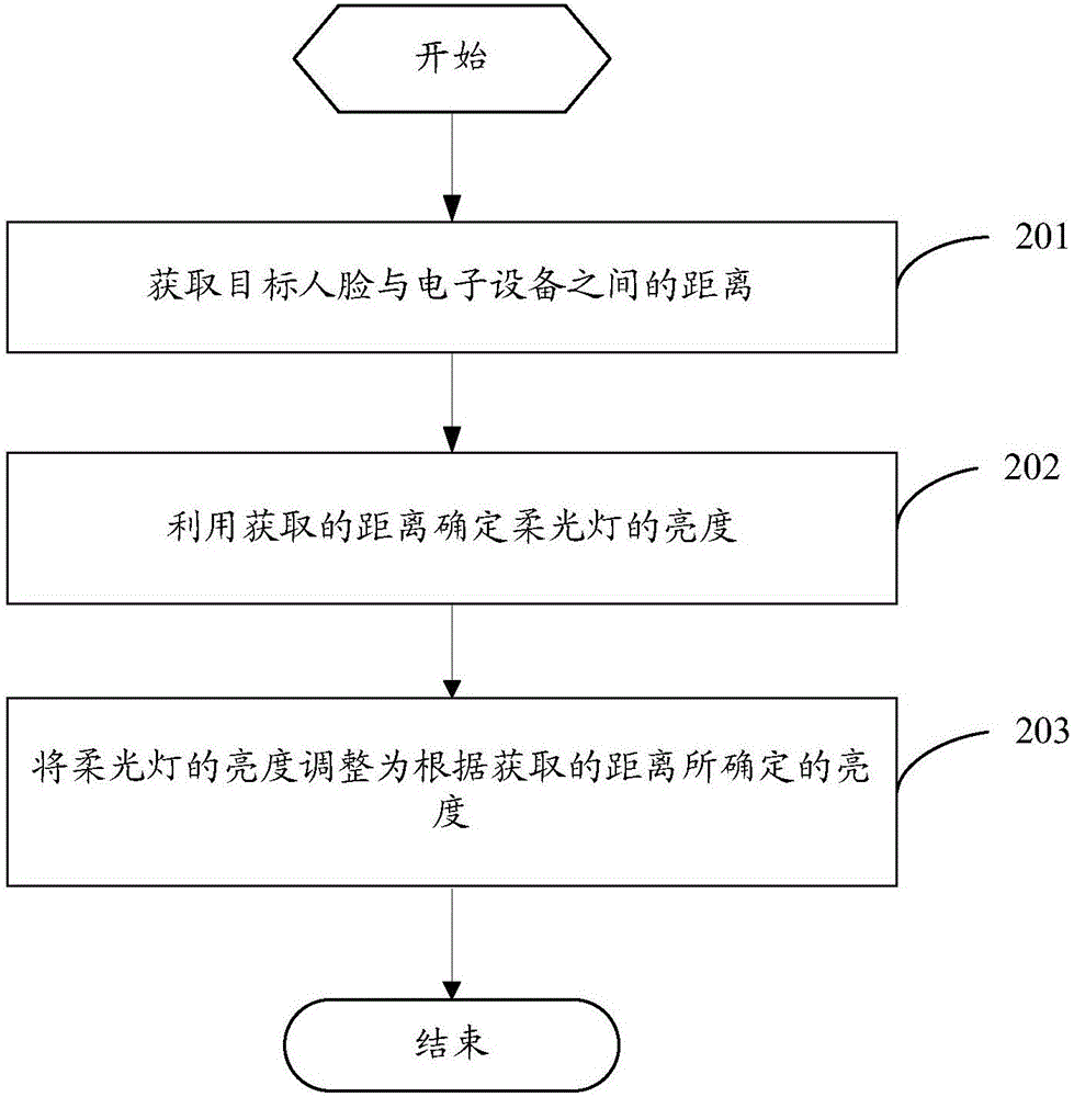 一种柔光灯亮度控制方法及电子设备与流程