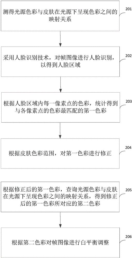 白平衡调整方法、装置和终端设备与流程