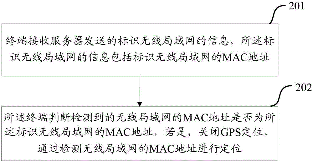 一種定位方法、確定標識無線局域網(wǎng)的方法及相關(guān)裝置與流程