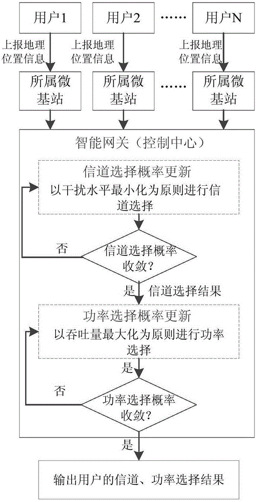 一種微蜂窩網(wǎng)絡(luò)中的分布式資源分配方法與流程