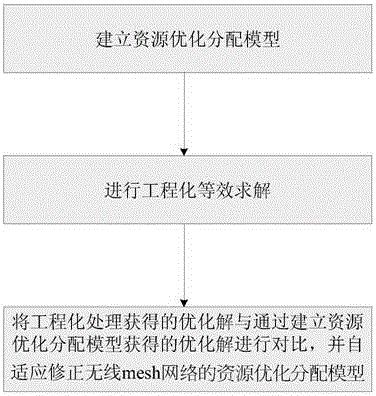 一种无线mesh网络的资源分配方法与流程