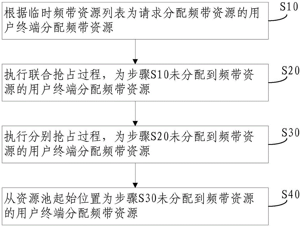 一種資源分配方法及裝置與流程