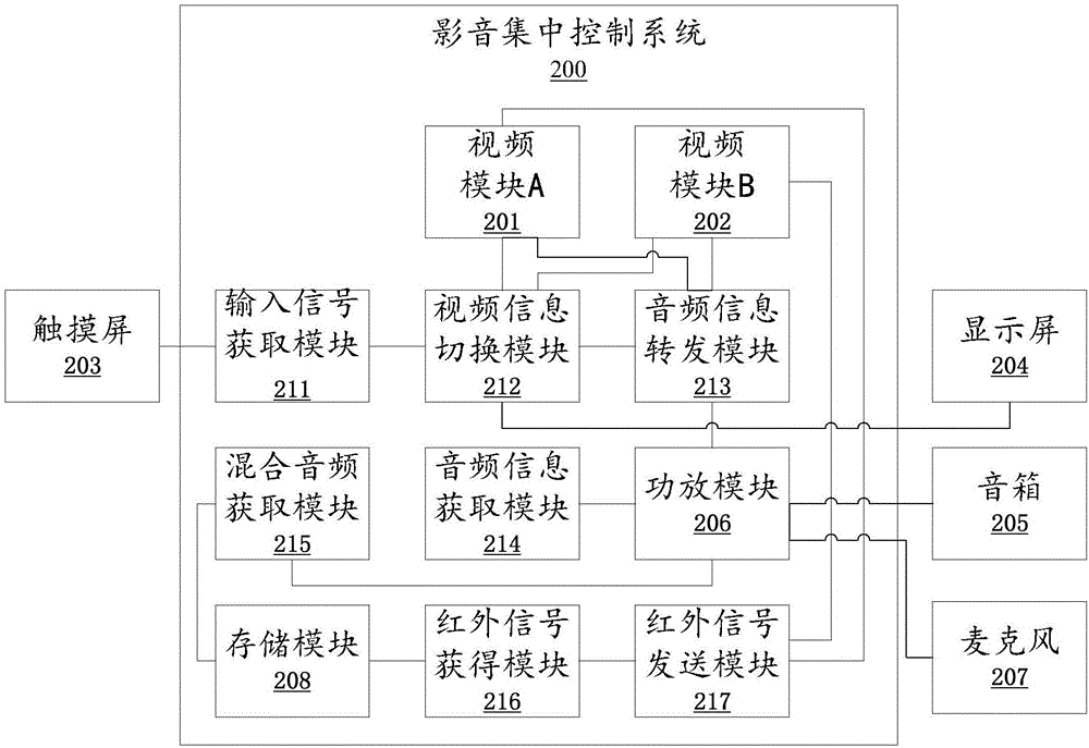 一種影音集中控制方法和系統(tǒng)與流程