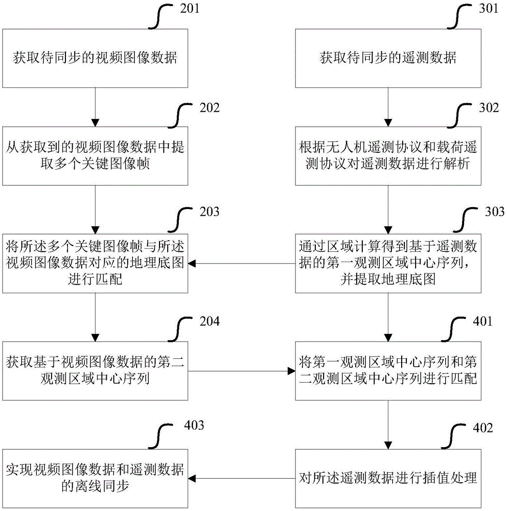 遥测数据和视频图像数据的同步方法及装置与流程