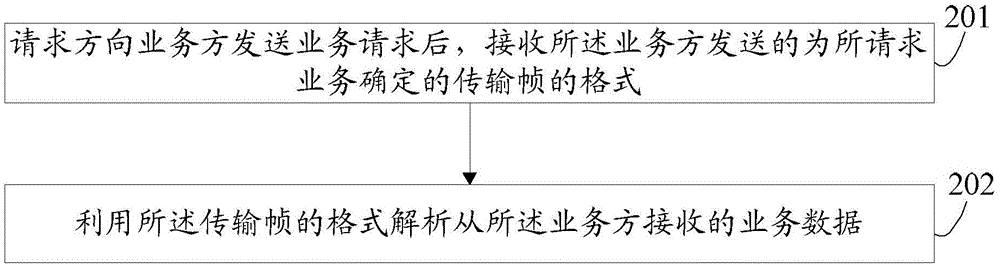 基于可配置結(jié)構(gòu)幀的業(yè)務傳輸方法及裝置、網(wǎng)元設備、終端與流程