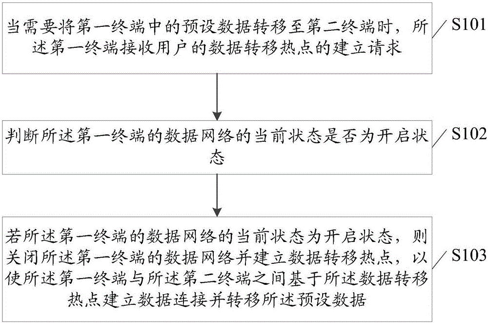 一種熱點建立方法及終端設(shè)備與流程