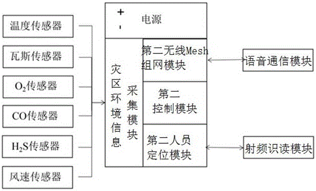 基于無(wú)線Mesh自組網(wǎng)的煤礦應(yīng)急救援指揮系統(tǒng)及方法與流程