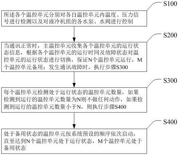 一種液冷機組溫控單元備份系統(tǒng)及其控制方法與流程