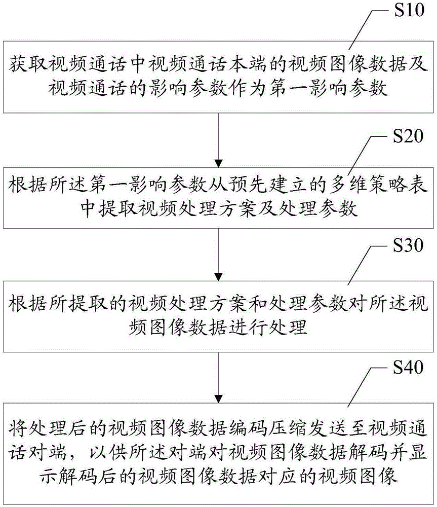 視頻通話方法及裝置與流程