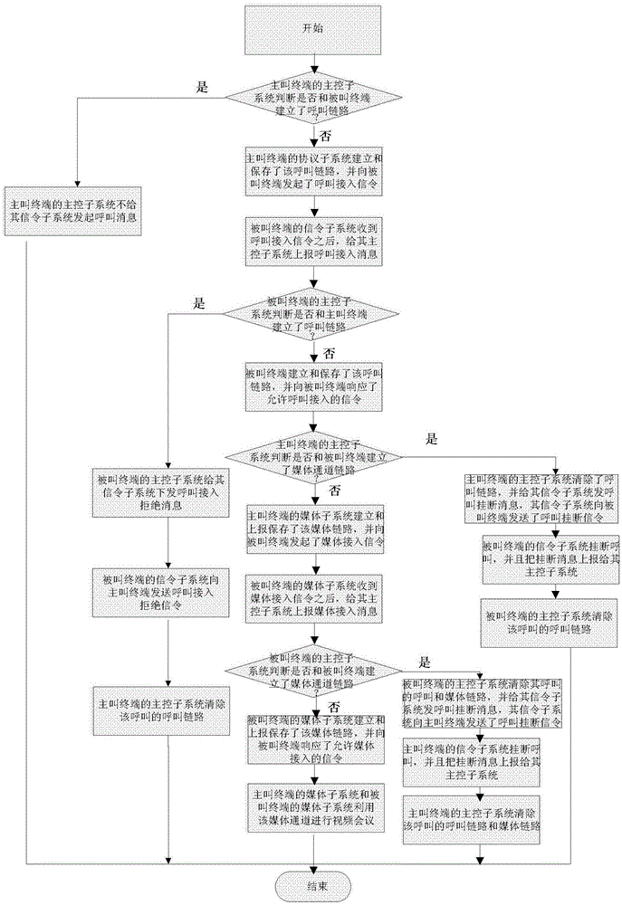 一种避免重复呼叫接入的方法及会议电视终端设备与流程