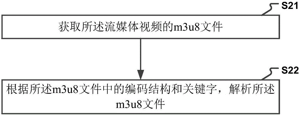 一種播放流媒體視頻的方法及裝置與流程