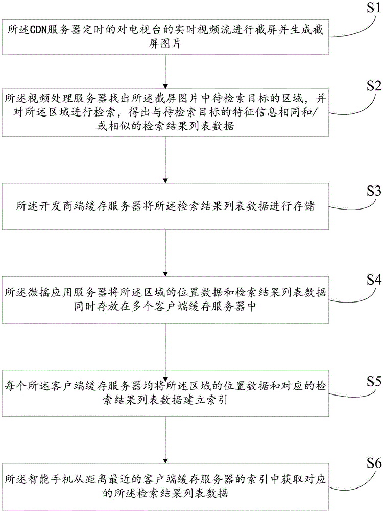 一種基于微信搖電視的電視畫面實時目標檢索系統(tǒng)及方法與流程