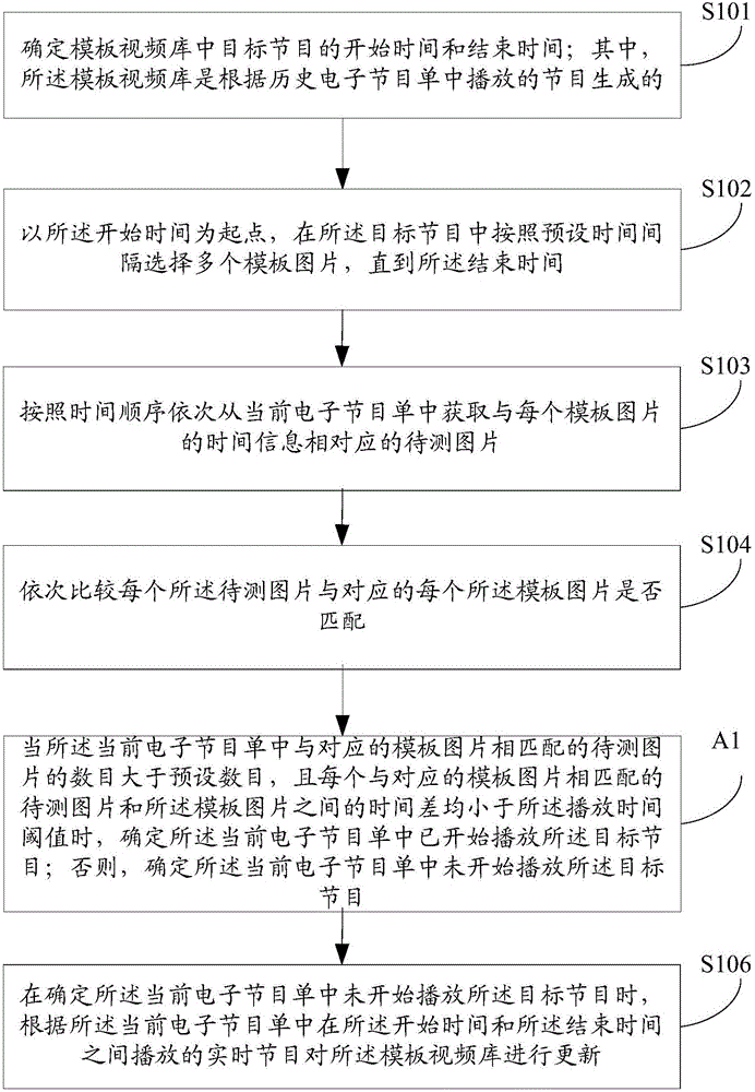 一種節(jié)目播放的確定方法及裝置與流程